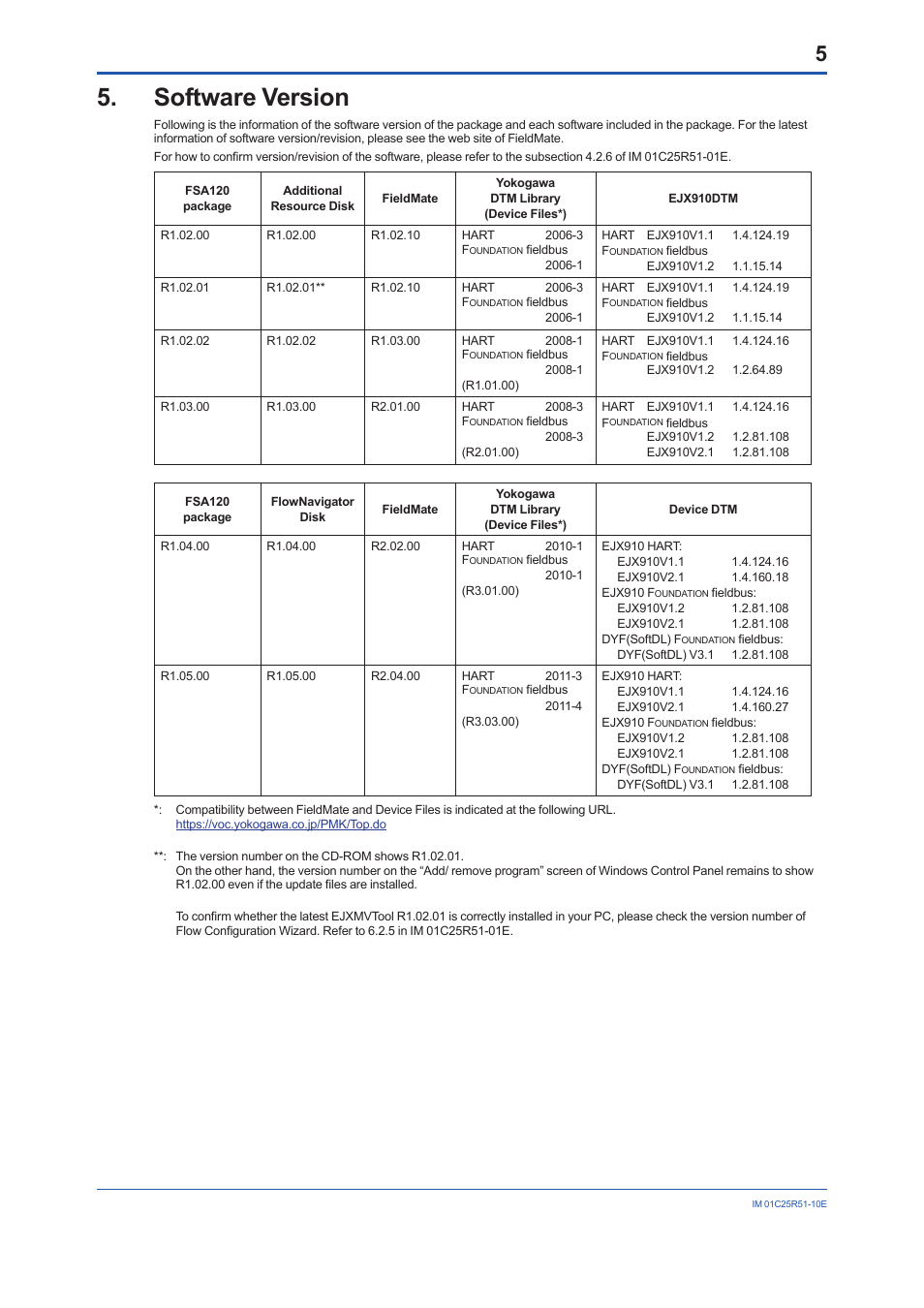Software version | Yokogawa FlowNavigator Software User Manual | Page 5 / 16