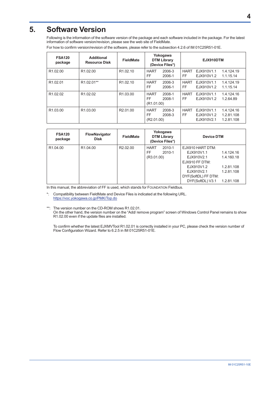Software version | Yokogawa FlowNavigator Software User Manual | Page 4 / 7
