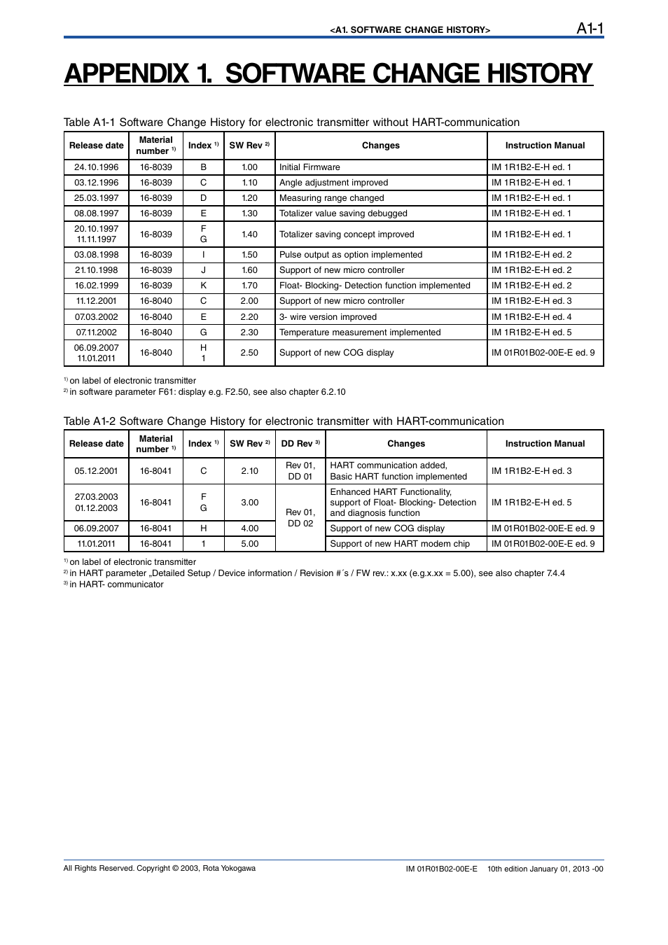 Appendix 1. software change history, A1-1 | Yokogawa RAMC User Manual | Page 127 / 136