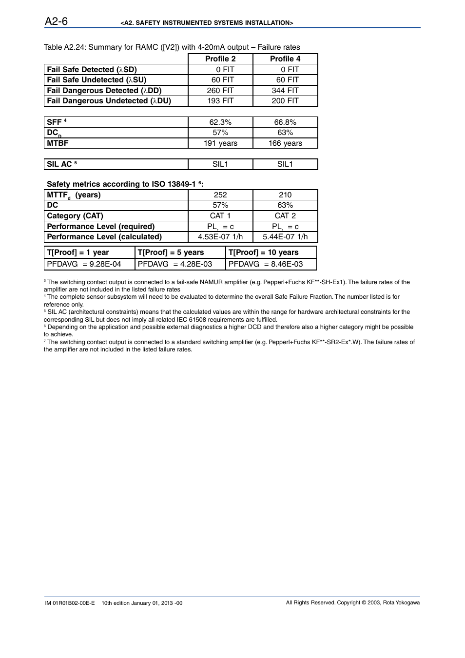 A2-6 | Yokogawa RAMC User Manual | Page 134 / 136