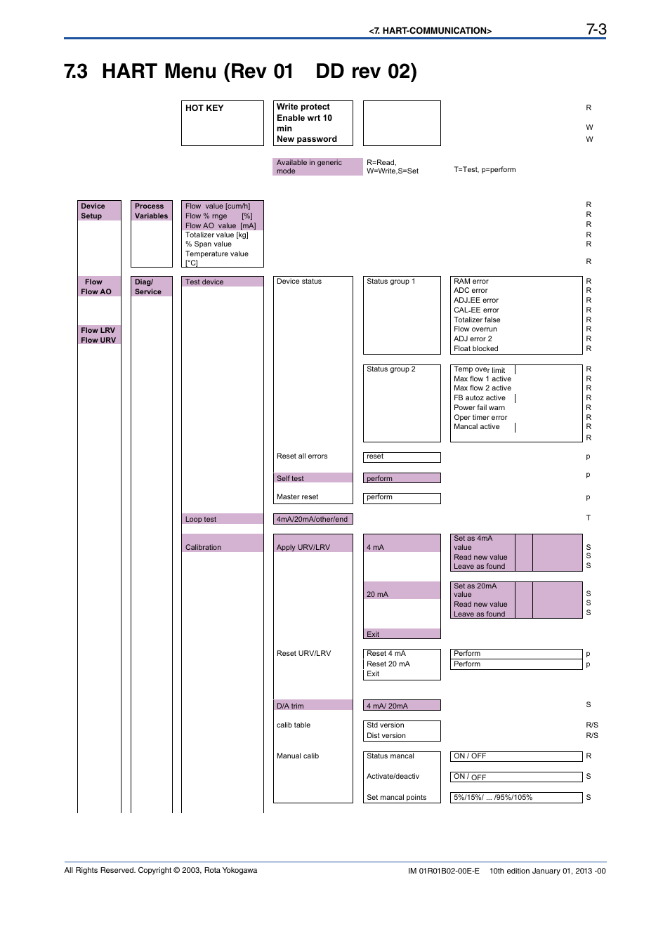 3 hart menu (rev 01 dd rev 02), 3 hart menu (rev 01 dd rev 02) -3 | Yokogawa RAMC User Manual | Page 51 / 136