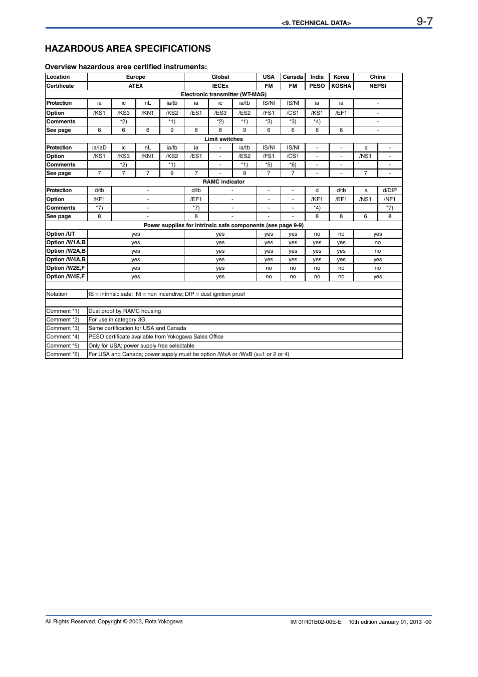 Hazardous area specifications | Yokogawa RAMC User Manual | Page 79 / 136