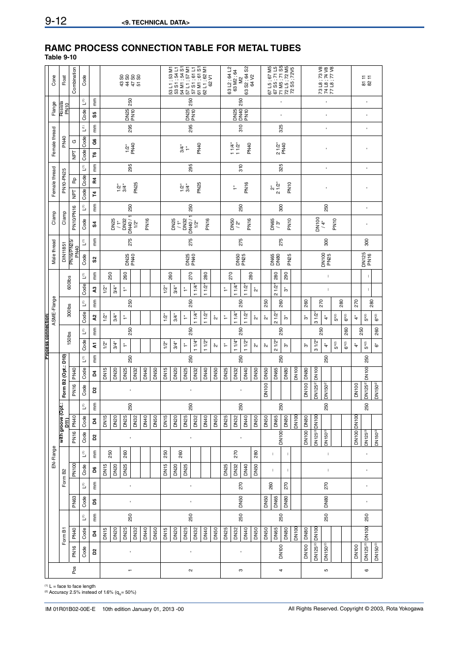 Ramc process connection table for metal tubes, Table 9-10 | Yokogawa RAMC User Manual | Page 84 / 136