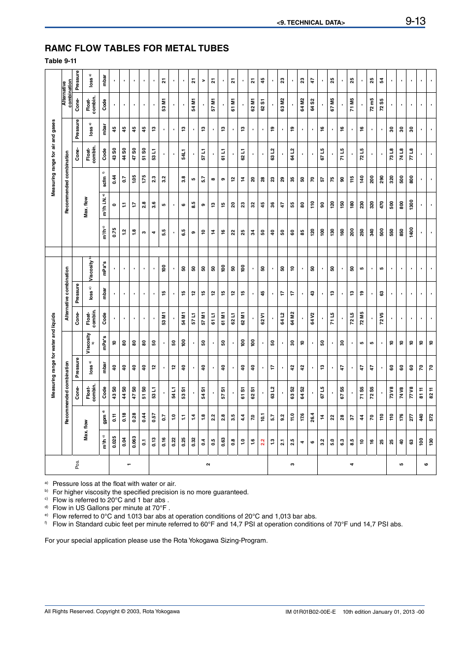 Ramc flow tables for metal tubes, Table 9-11, Pressure loss at the float with water or air | Flow is referred to 20°c and 1 bar abs, Flow in us gallons per minute at 70°f | Yokogawa RAMC User Manual | Page 85 / 136