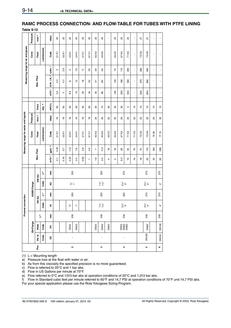Table 9-12 | Yokogawa RAMC User Manual | Page 86 / 136