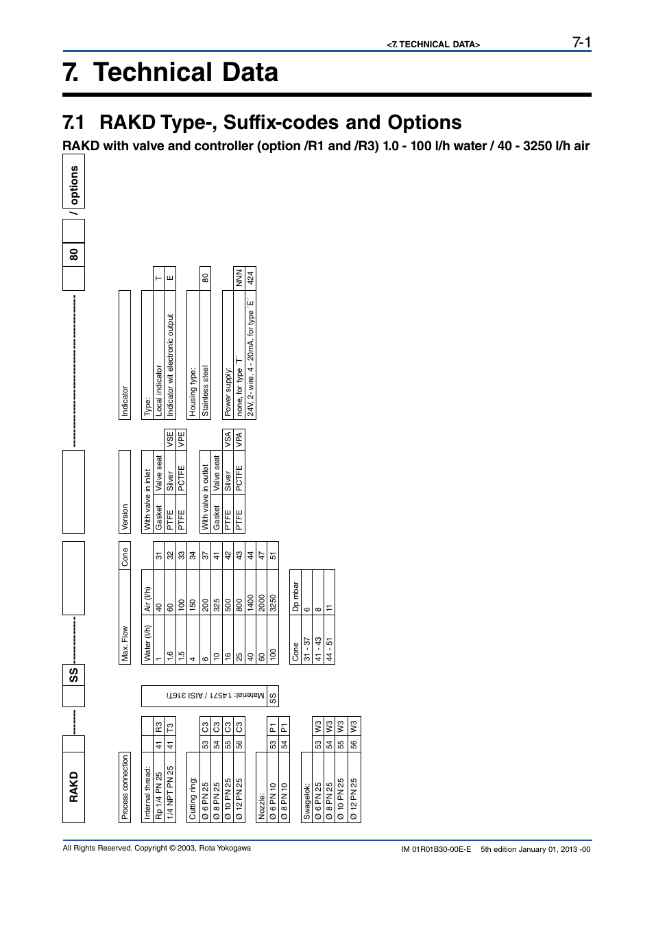 Technical data, 1 rakd type-, suffix-codes and options, Technical data -1 | 1 rakd type-, suffix-codes and options -1, Rakd ------- ss / options | Yokogawa RAKD User Manual | Page 31 / 72