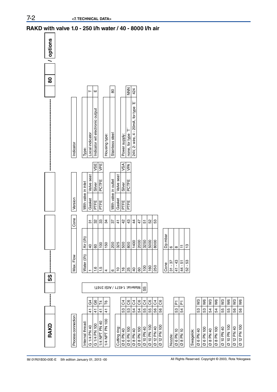 Rakd ------- ss / options | Yokogawa RAKD User Manual | Page 32 / 72