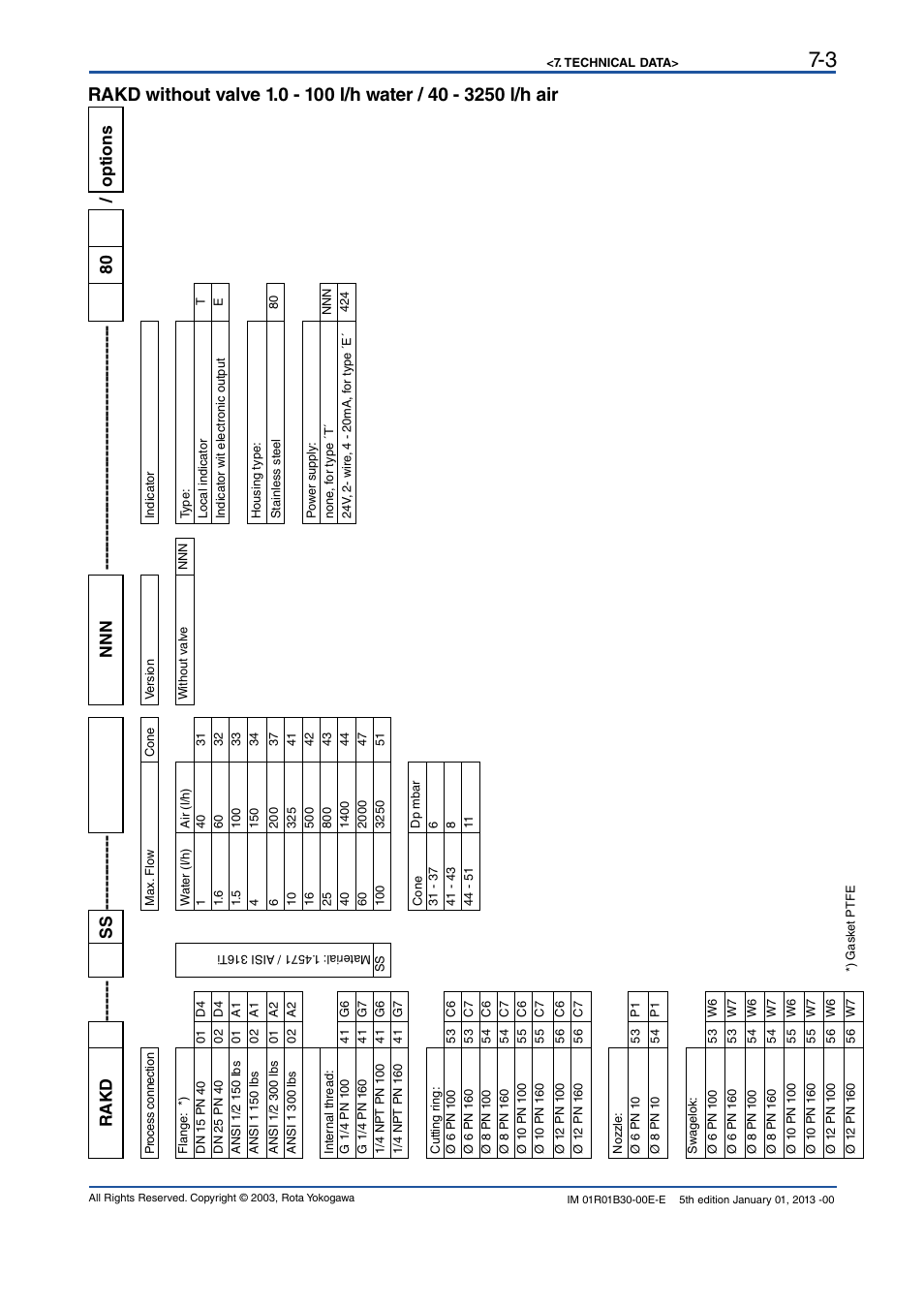 Rakd ------- ss ------------- nnn / options | Yokogawa RAKD User Manual | Page 33 / 72