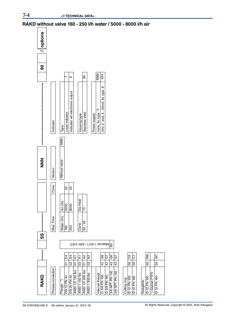 Rakd ------- ss ------------- nnn / options | Yokogawa RAKD User Manual | Page 34 / 72