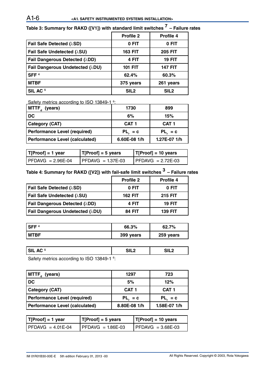 A1-6 | Yokogawa RAKD User Manual | Page 68 / 72