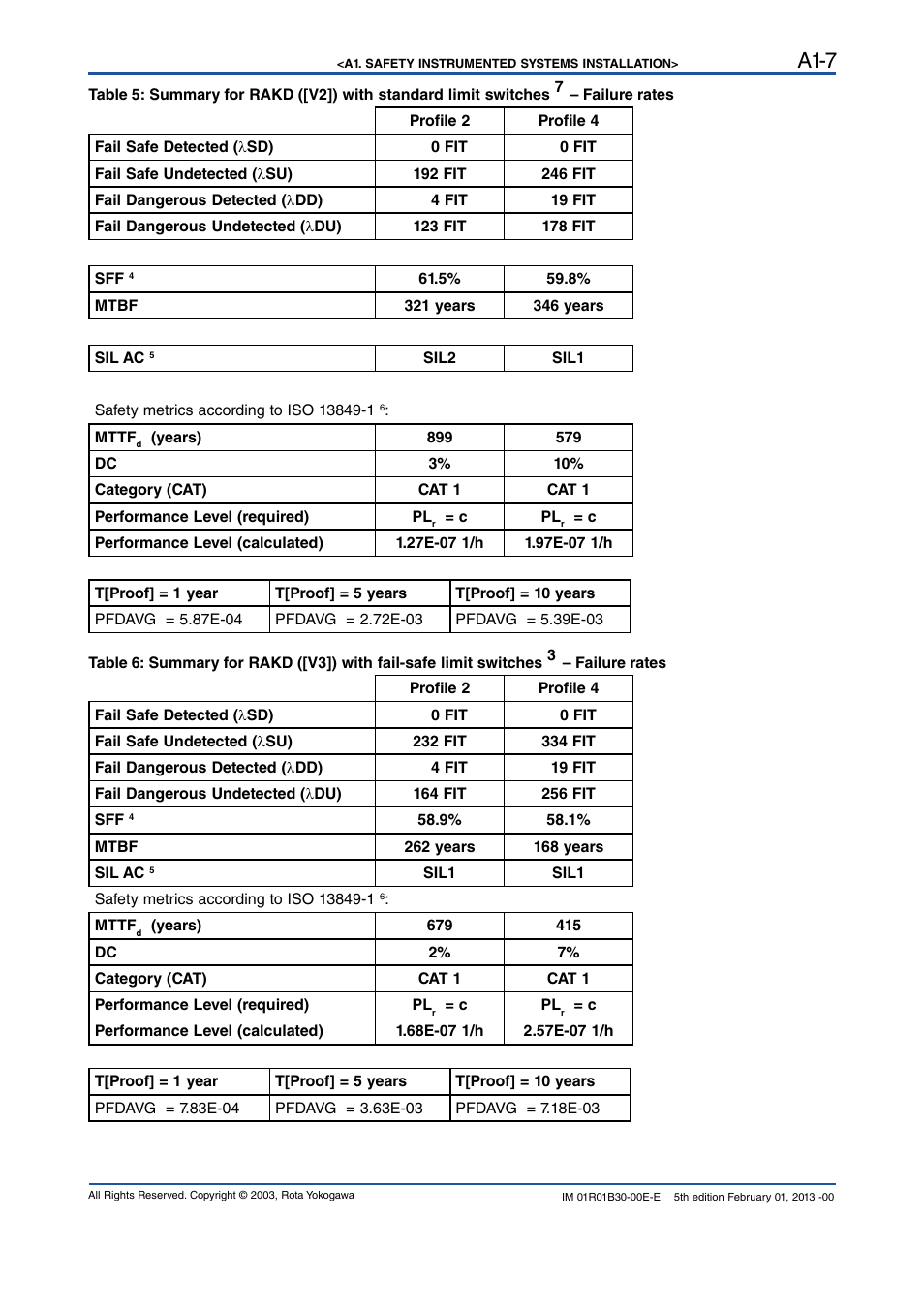 A1-7 | Yokogawa RAKD User Manual | Page 69 / 72