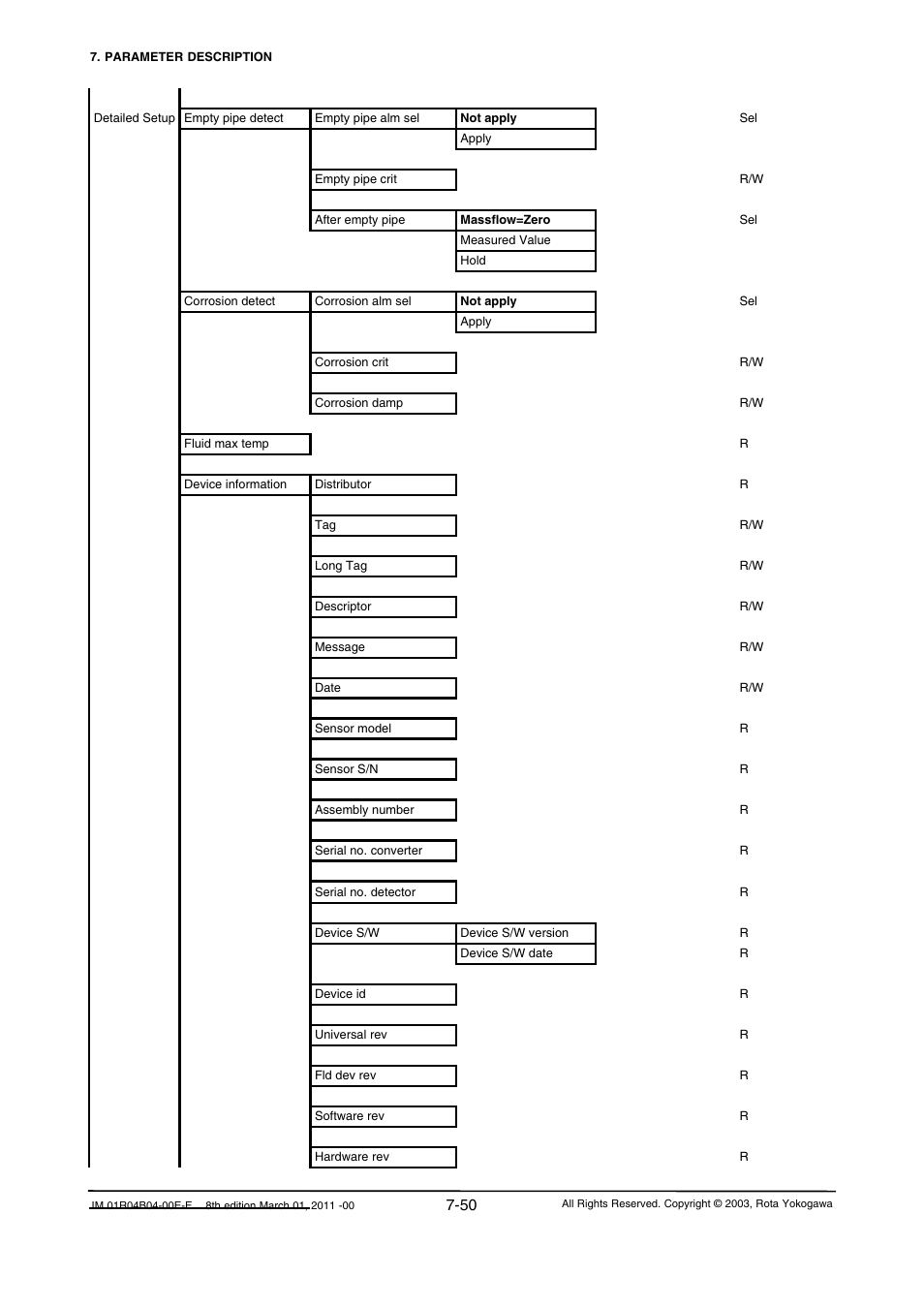 Yokogawa RotaMASS 3-Series User Manual | Page 122 / 254