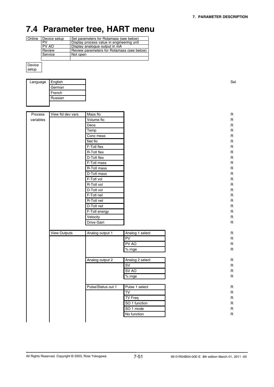 4 parameter tree, hart menu, 4 parameter tree, hart menu -51 | Yokogawa RotaMASS 3-Series User Manual | Page 123 / 254