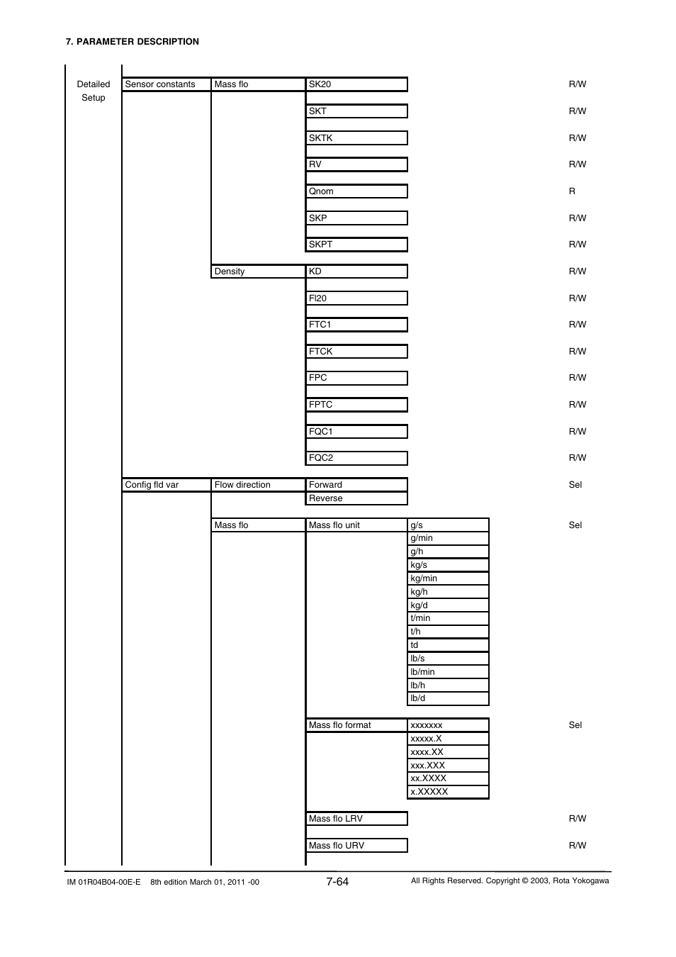 Yokogawa RotaMASS 3-Series User Manual | Page 136 / 254