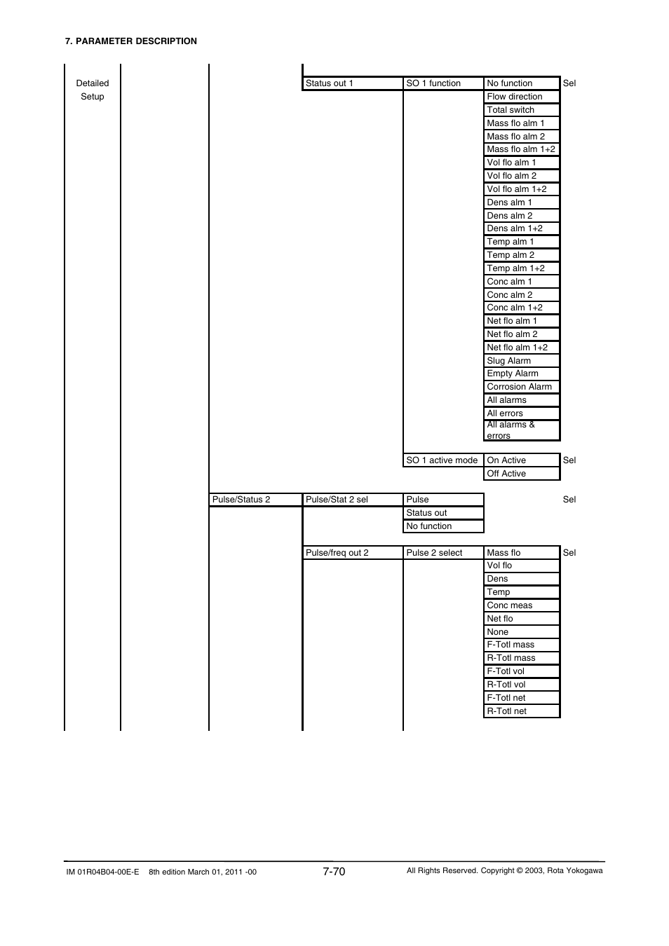 Yokogawa RotaMASS 3-Series User Manual | Page 142 / 254