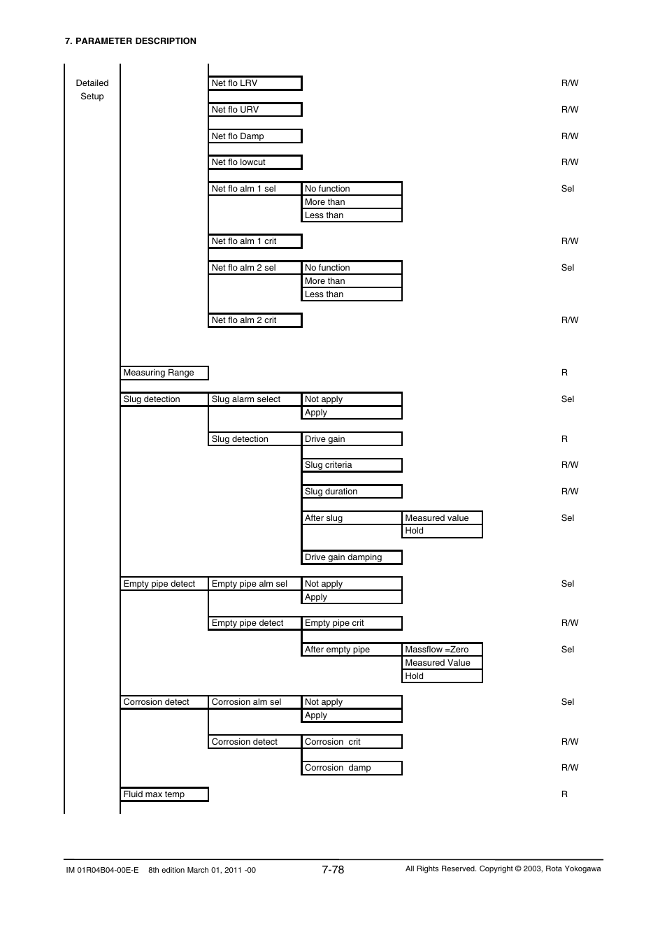 Yokogawa RotaMASS 3-Series User Manual | Page 150 / 254