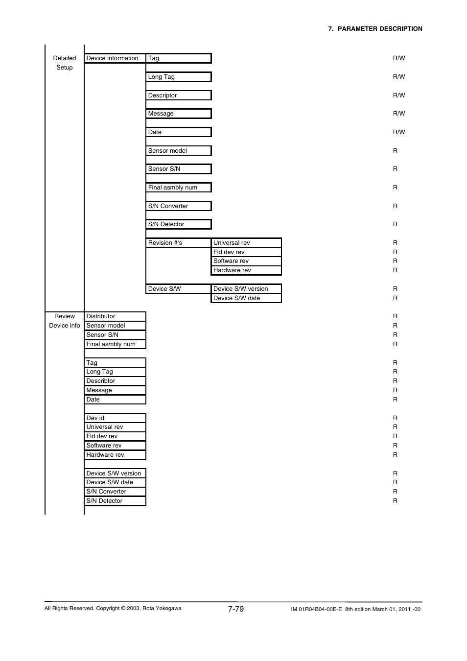 Yokogawa RotaMASS 3-Series User Manual | Page 151 / 254