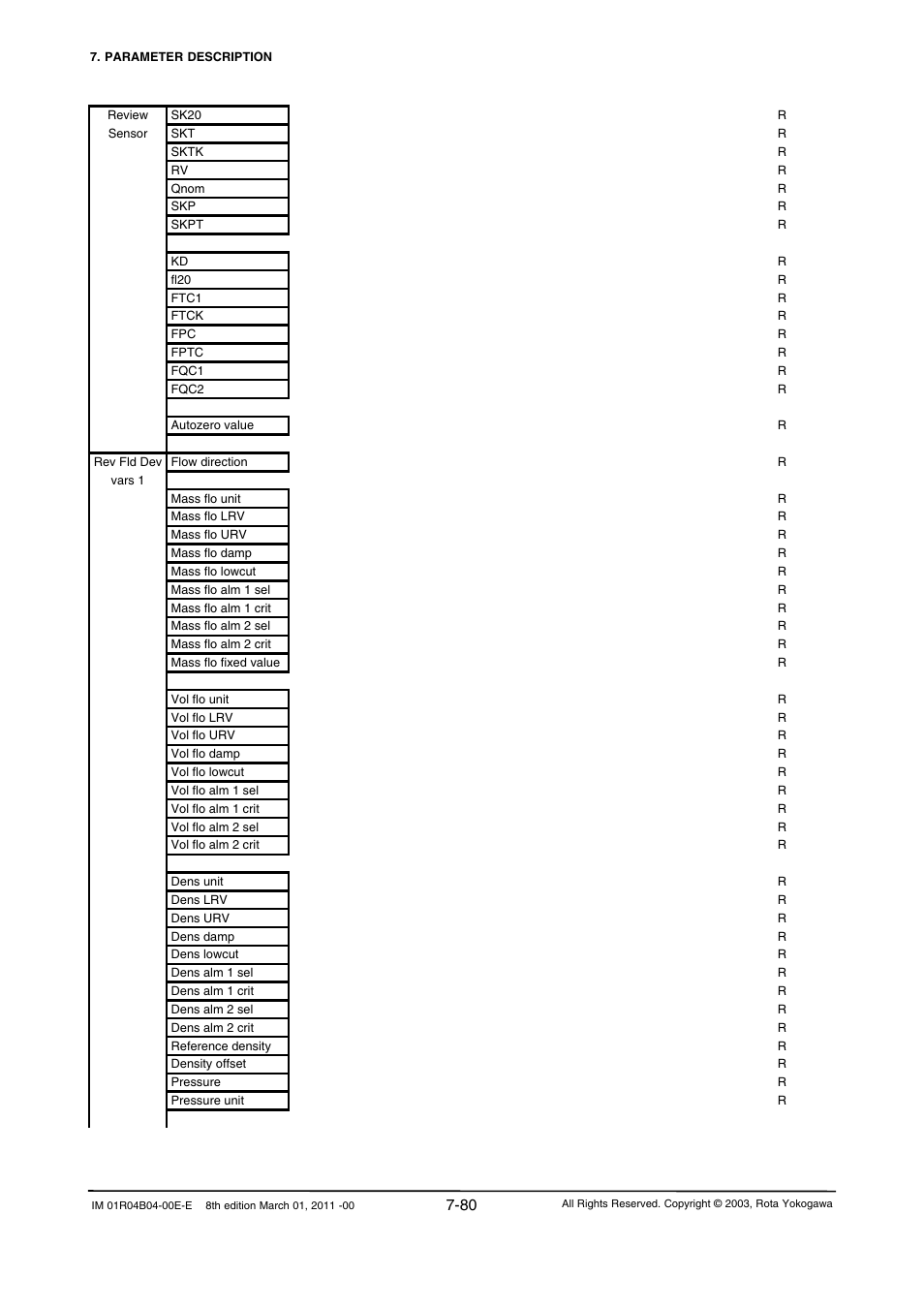 Yokogawa RotaMASS 3-Series User Manual | Page 152 / 254