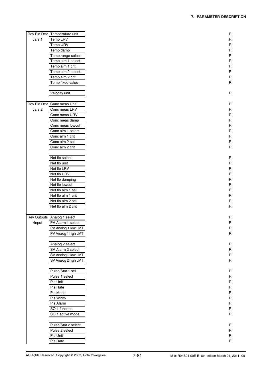 Yokogawa RotaMASS 3-Series User Manual | Page 153 / 254