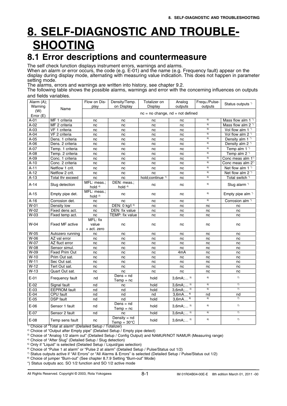 Self-diagnostic and troubleshooting, 1 error descriptions and countermeasure, Self-diagnostic and troubleshooting -1 | 1 error descriptions and countermeasure -1, Self-diagnostic and trouble- shooting | Yokogawa RotaMASS 3-Series User Manual | Page 177 / 254