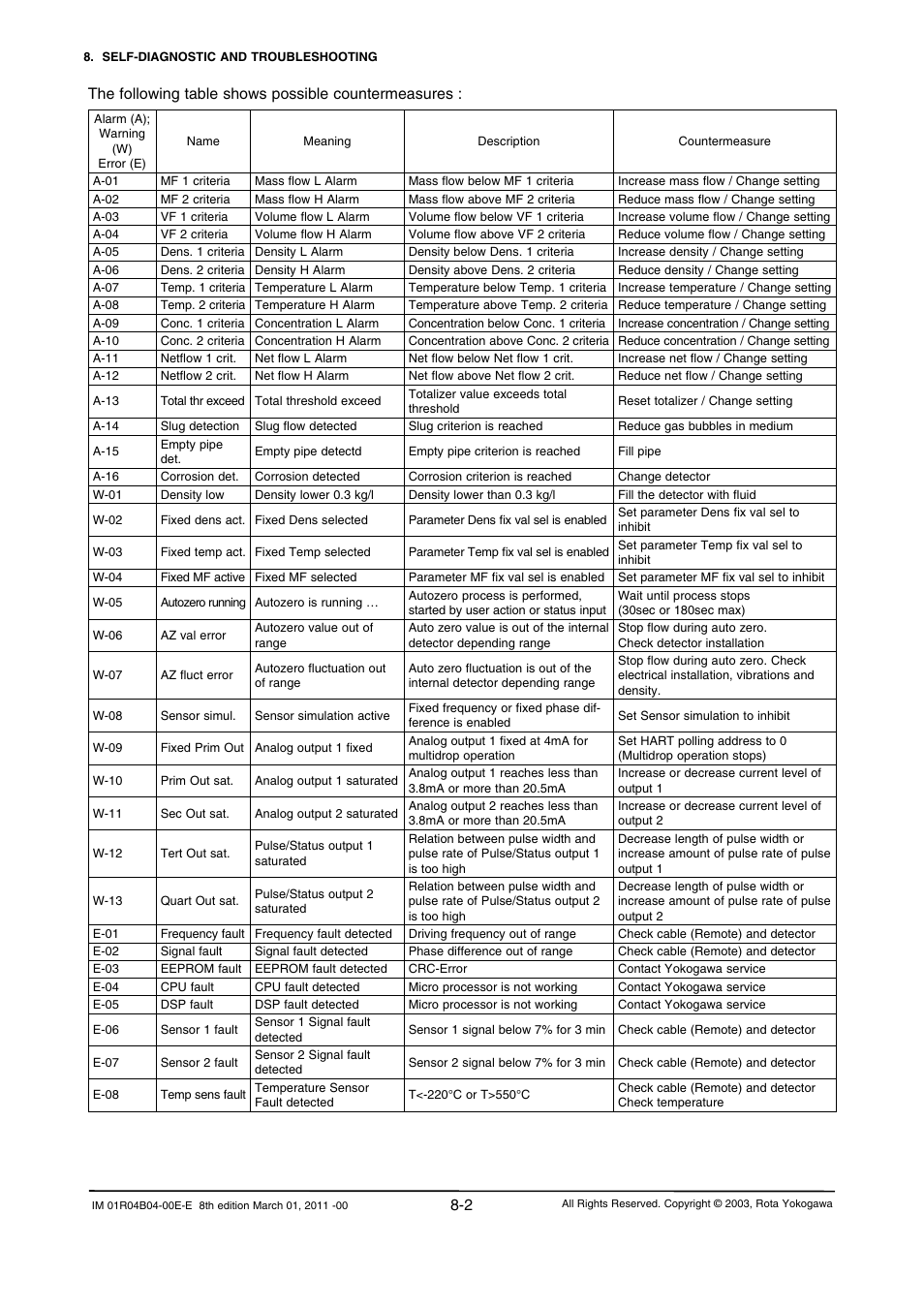 The following table shows possible countermeasures | Yokogawa RotaMASS 3-Series User Manual | Page 178 / 254