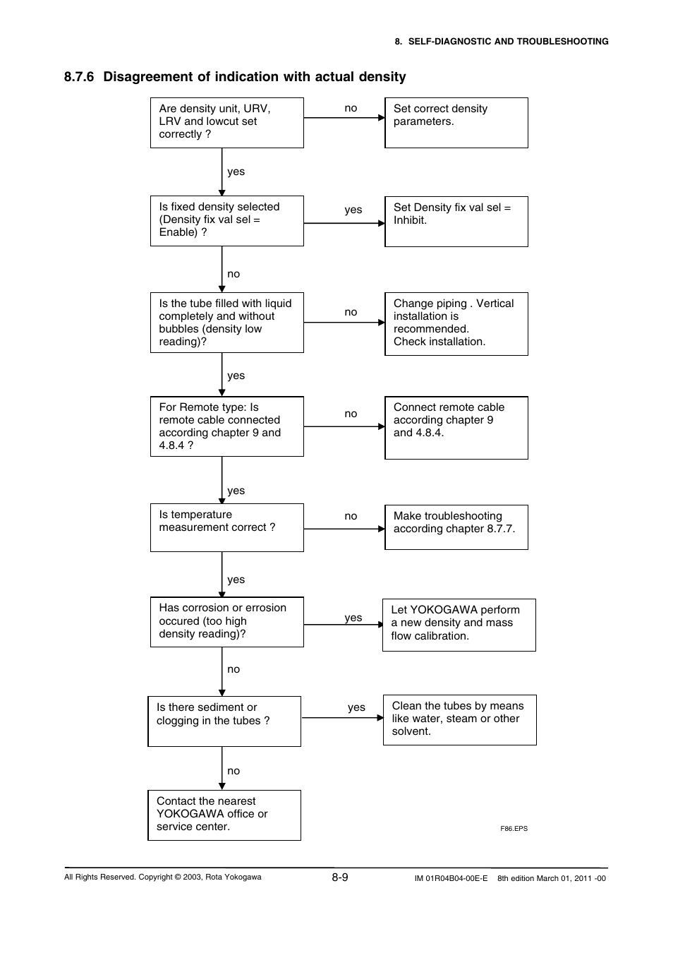 6 disagreement of indication with actual density | Yokogawa RotaMASS 3-Series User Manual | Page 185 / 254