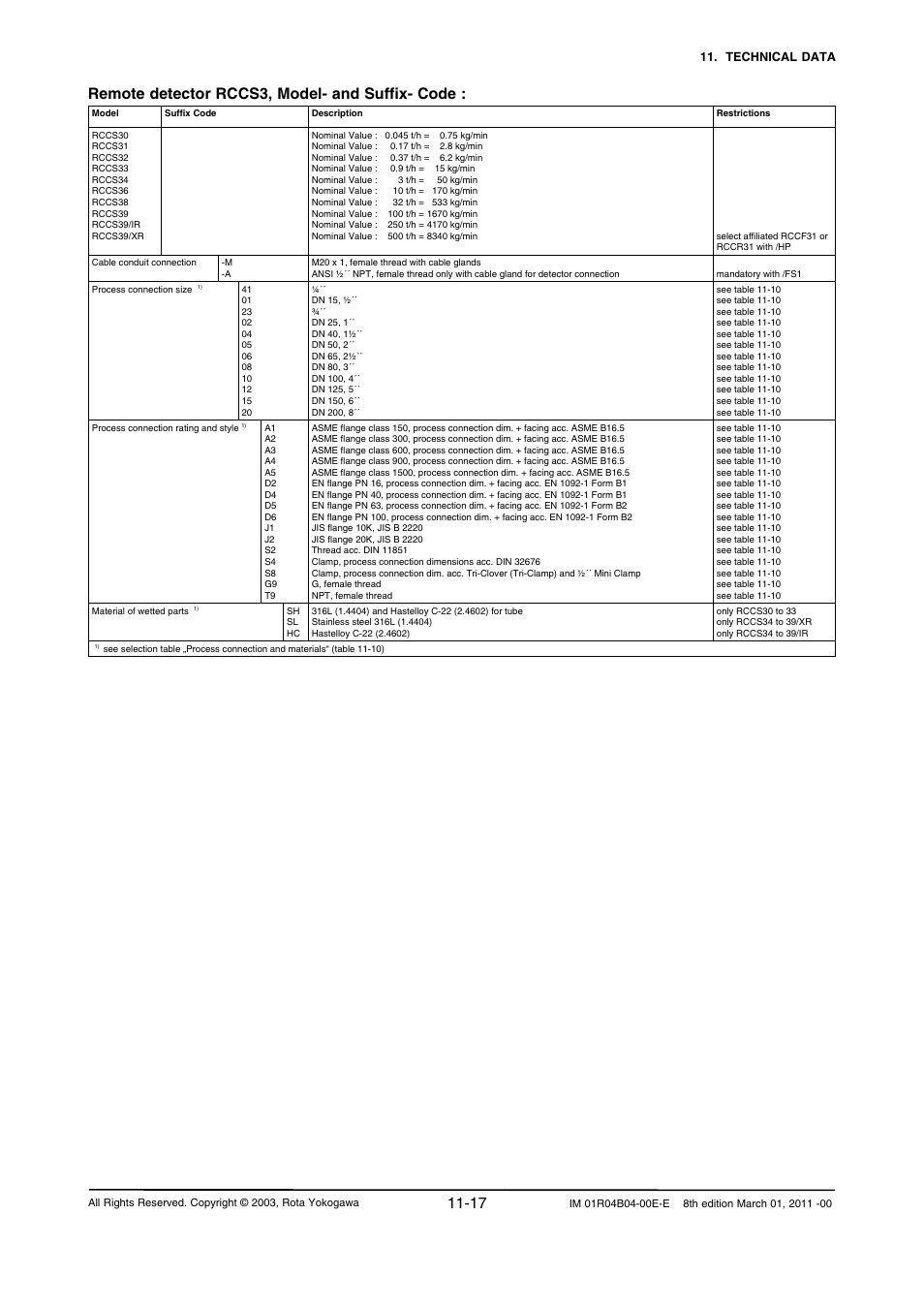 Remote detector rccs3, model- and suffix- code | Yokogawa RotaMASS 3-Series User Manual | Page 239 / 254