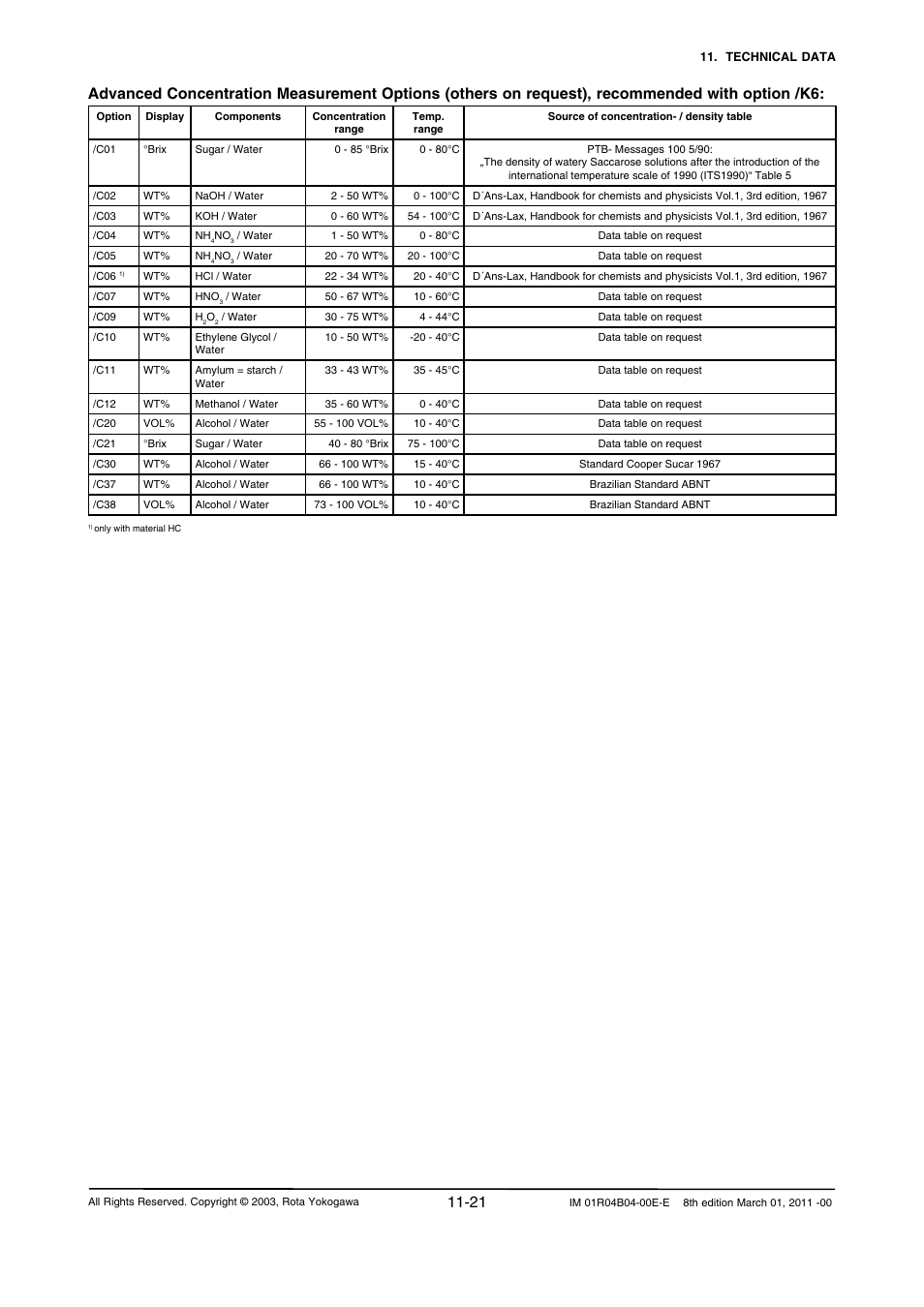 Yokogawa RotaMASS 3-Series User Manual | Page 243 / 254