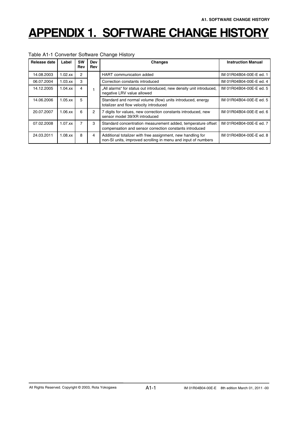 Appendix 1. software change history | Yokogawa RotaMASS 3-Series User Manual | Page 247 / 254