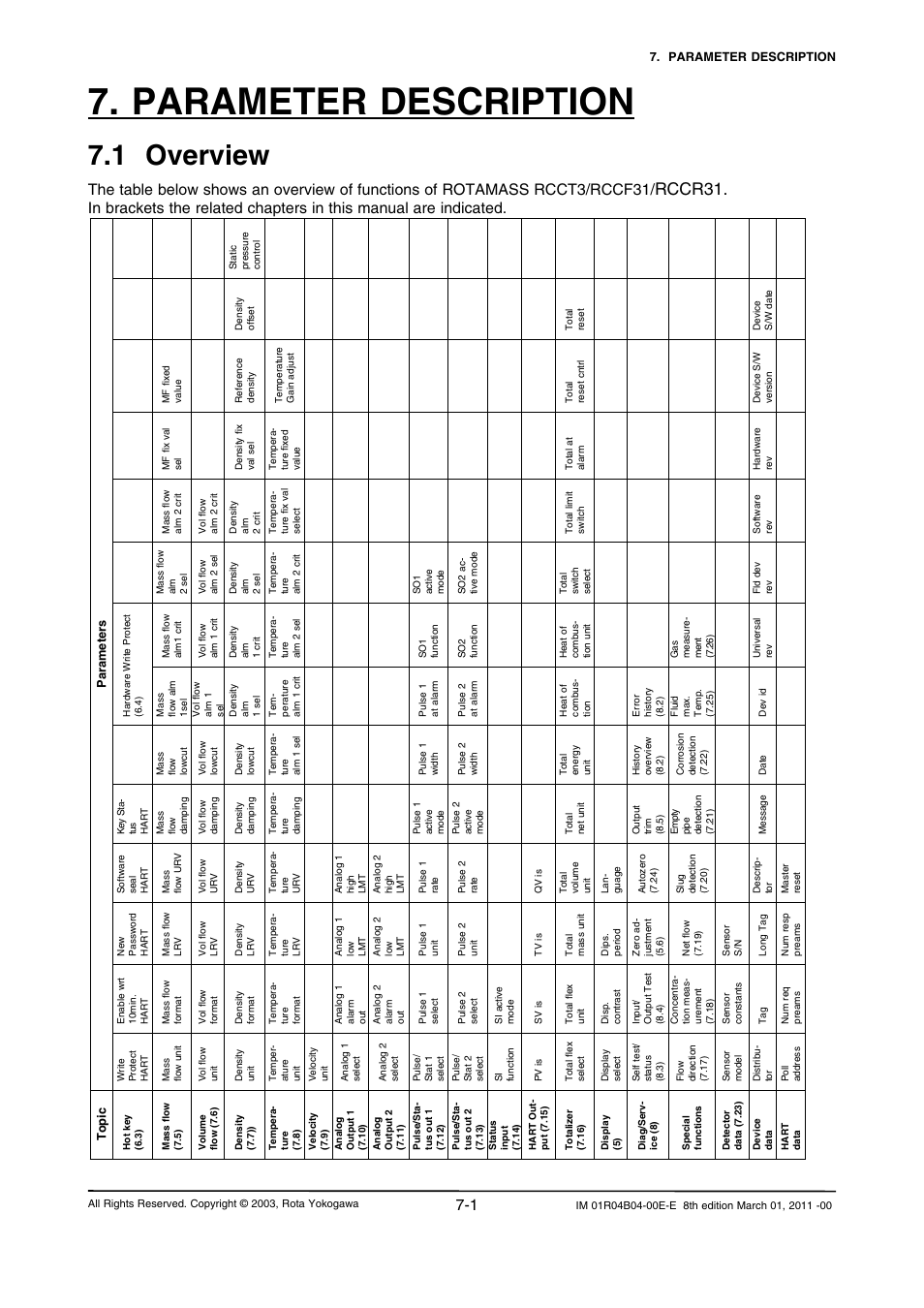 Parameter description, 1 overview, Parameter description -1 | 1 overview -1, Rccr31 | Yokogawa RotaMASS 3-Series User Manual | Page 73 / 254