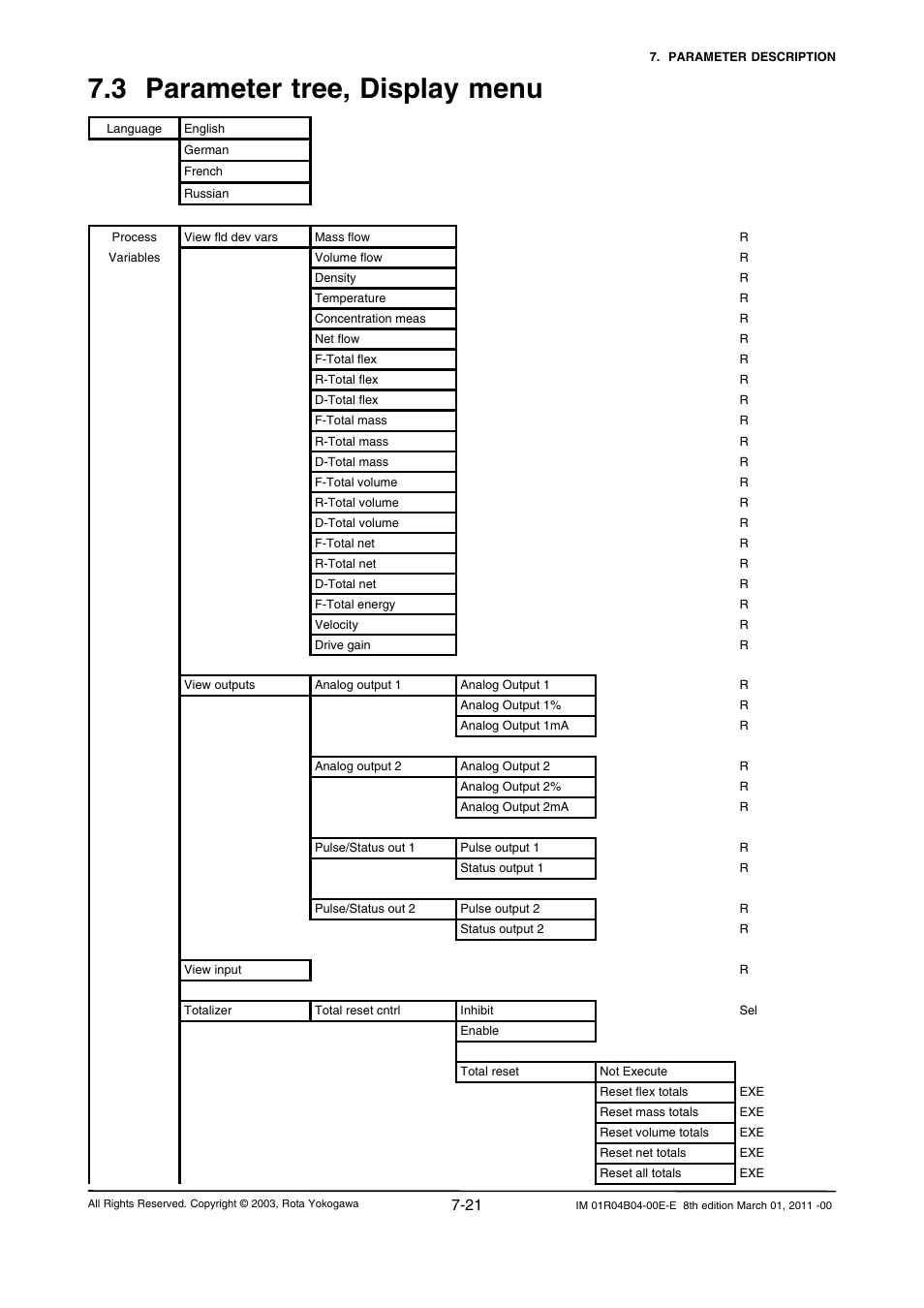 3 parameter tree, display menu, 3 parameter tree, display menu -21 | Yokogawa RotaMASS 3-Series User Manual | Page 93 / 254