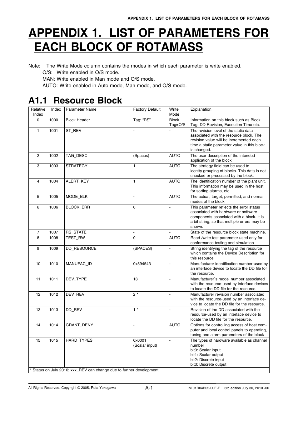 A1.1 resource block | Yokogawa RotaMASS 3-Series User Manual | Page 101 / 182