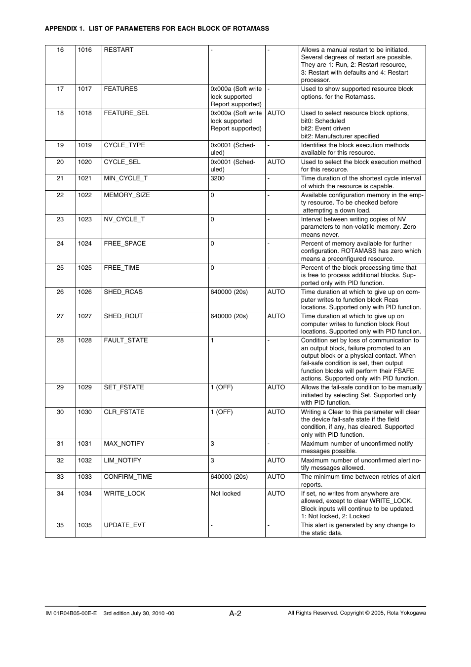 Yokogawa RotaMASS 3-Series User Manual | Page 102 / 182