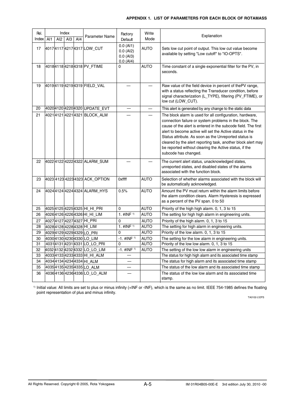 Yokogawa RotaMASS 3-Series User Manual | Page 105 / 182