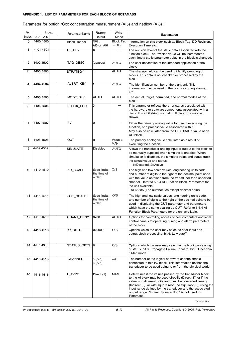 Yokogawa RotaMASS 3-Series User Manual | Page 106 / 182