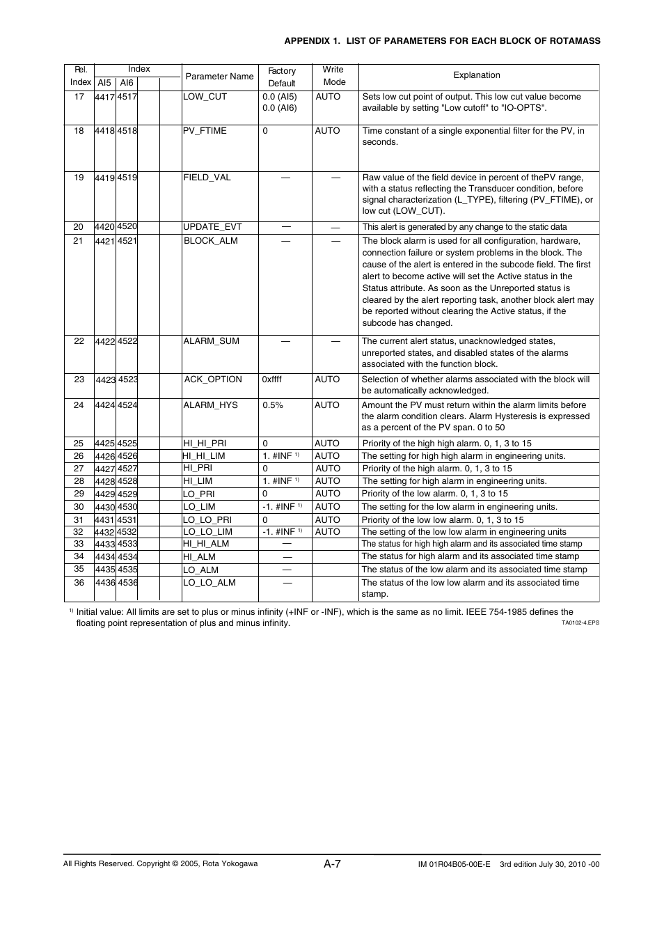 Yokogawa RotaMASS 3-Series User Manual | Page 107 / 182