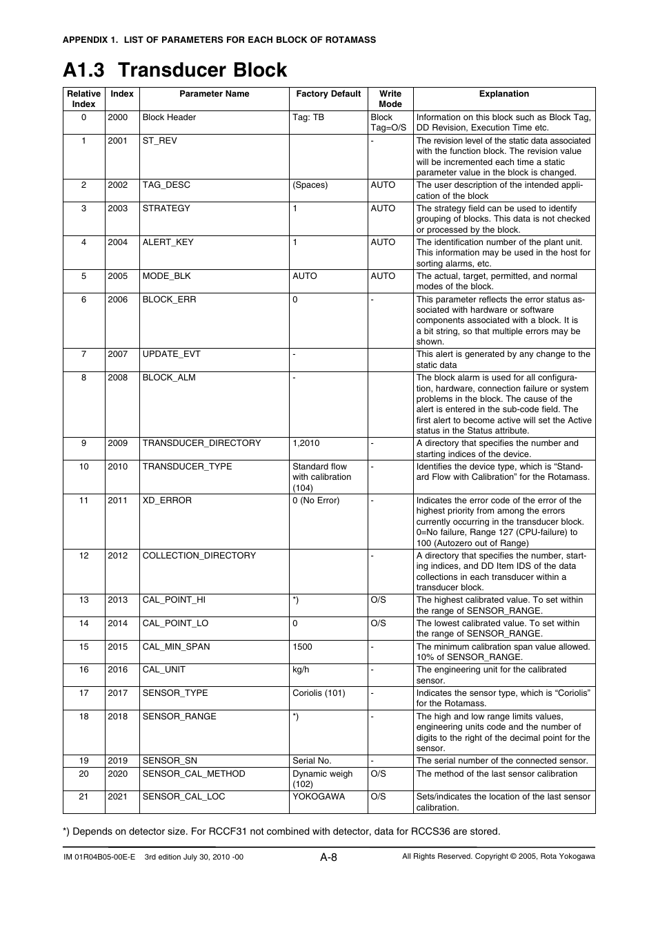 A1.3 transducer block | Yokogawa RotaMASS 3-Series User Manual | Page 108 / 182
