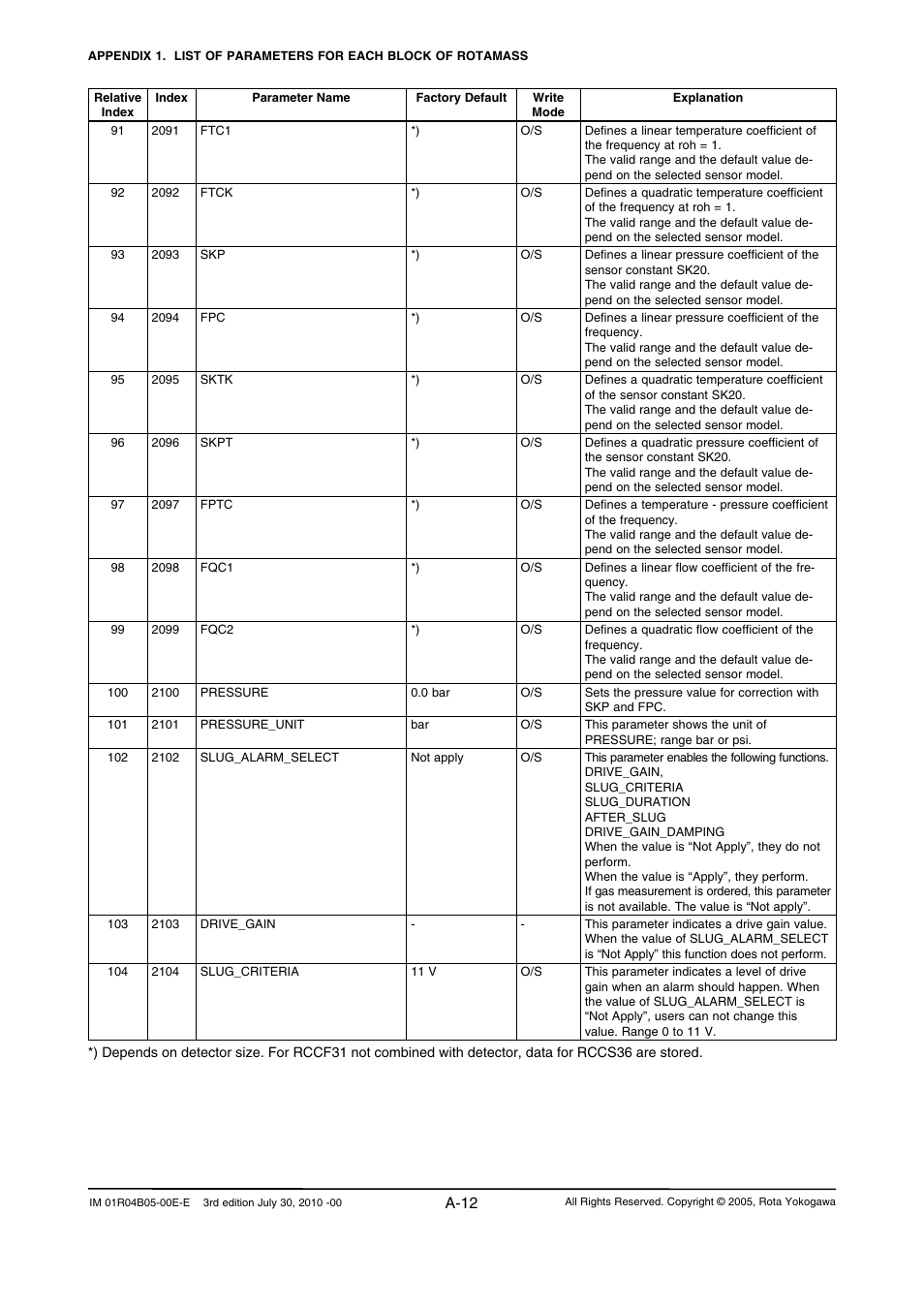 A-12 | Yokogawa RotaMASS 3-Series User Manual | Page 112 / 182