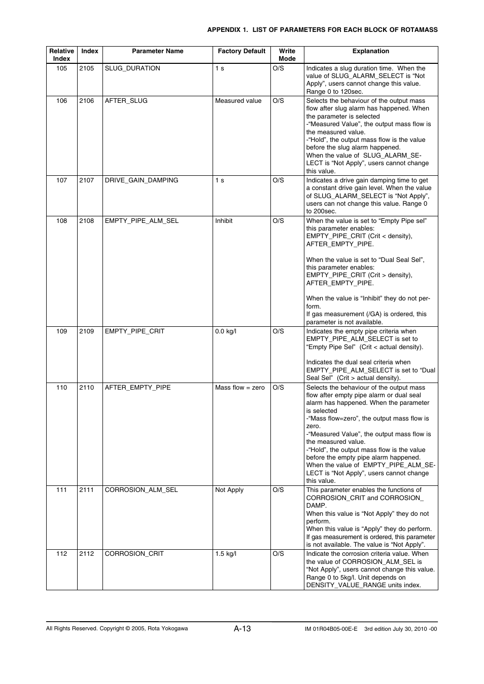 A-13 | Yokogawa RotaMASS 3-Series User Manual | Page 113 / 182