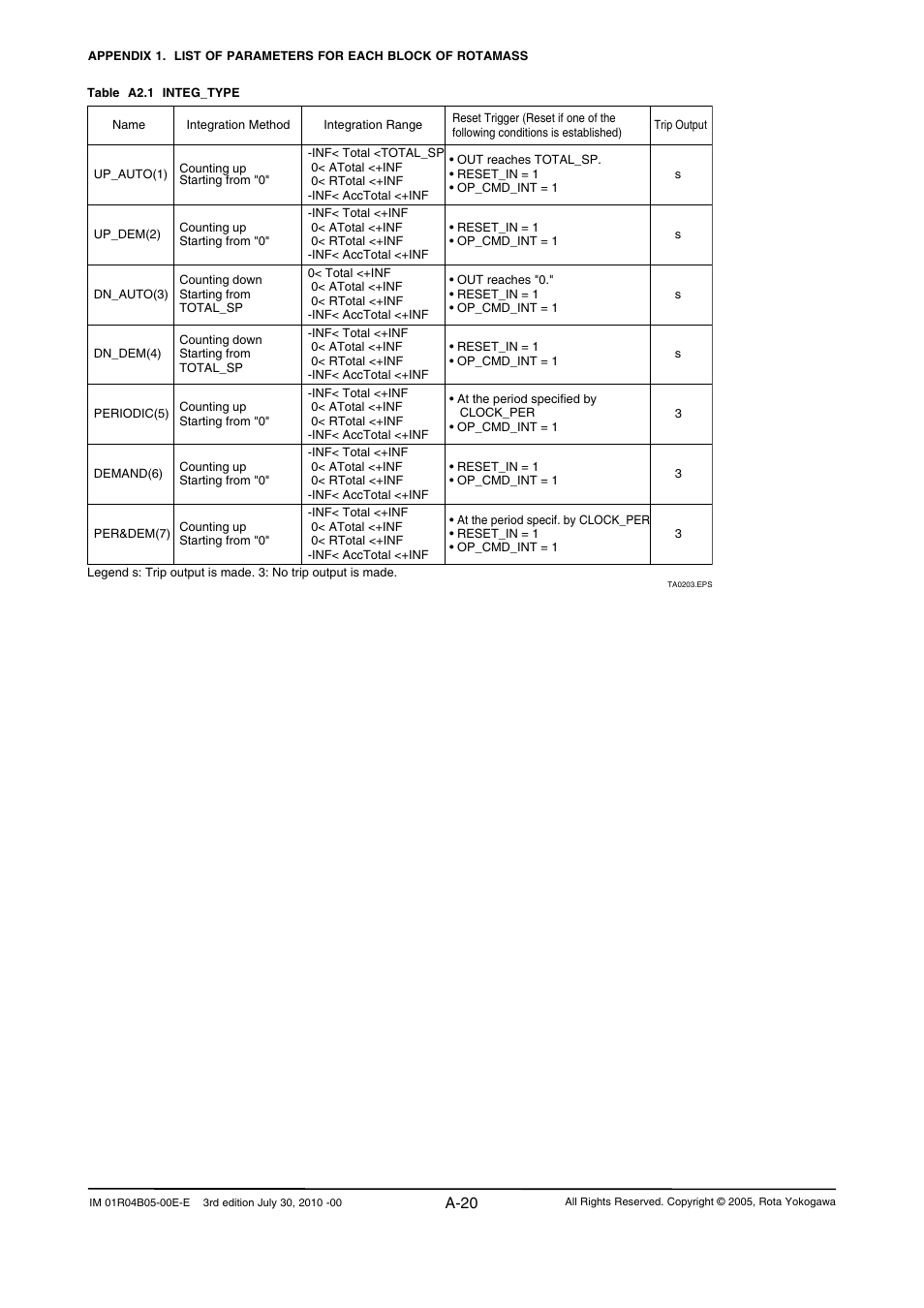 A-20 | Yokogawa RotaMASS 3-Series User Manual | Page 120 / 182