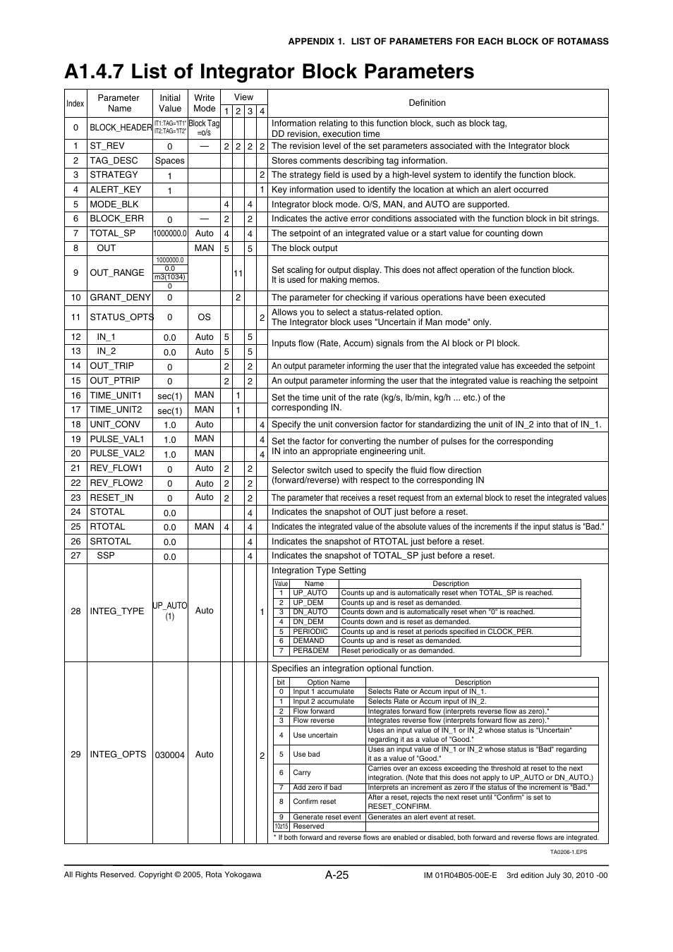 A1.4.7 list of integrator block parameters, A-25 | Yokogawa RotaMASS 3-Series User Manual | Page 125 / 182