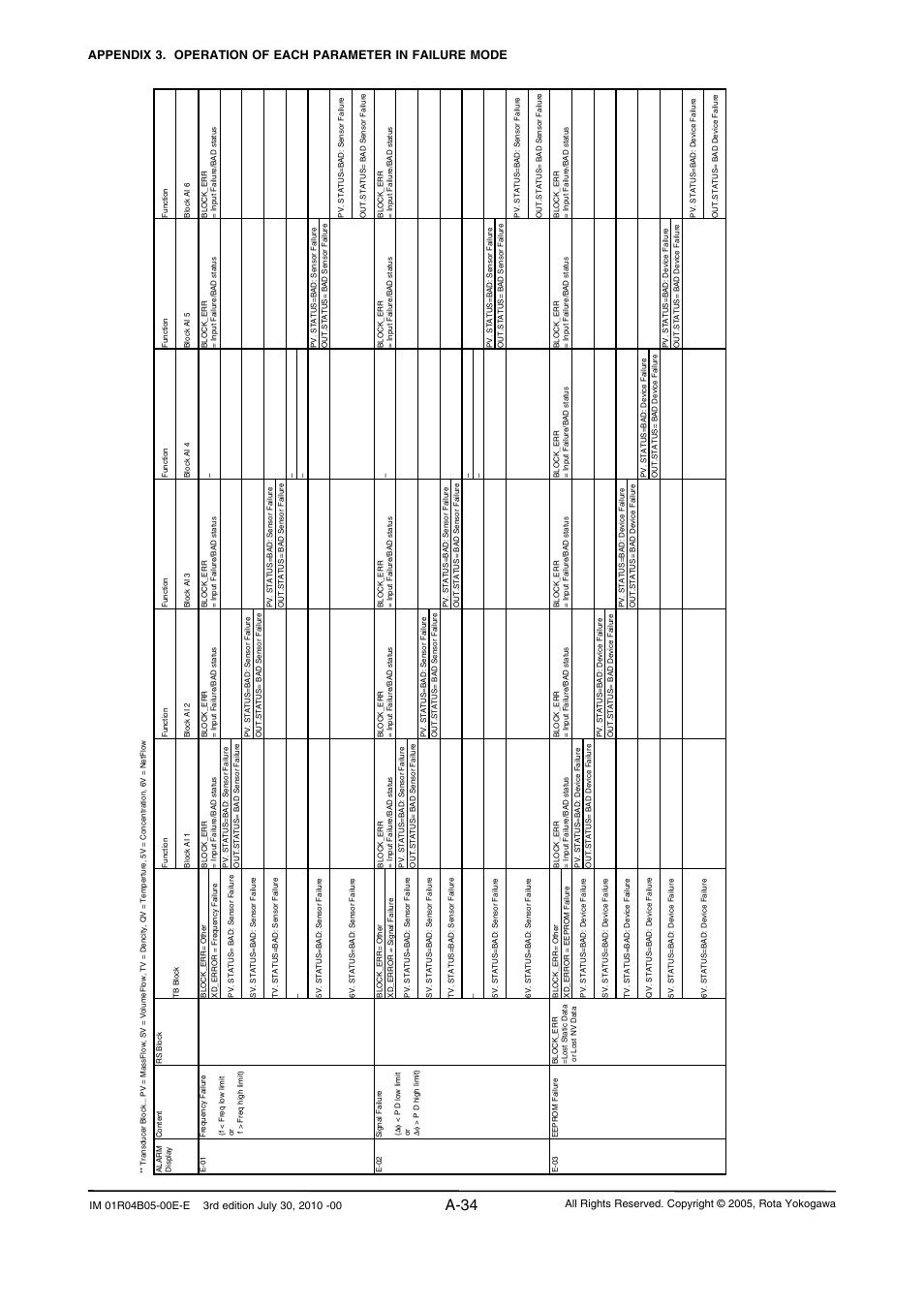 A-34 | Yokogawa RotaMASS 3-Series User Manual | Page 134 / 182