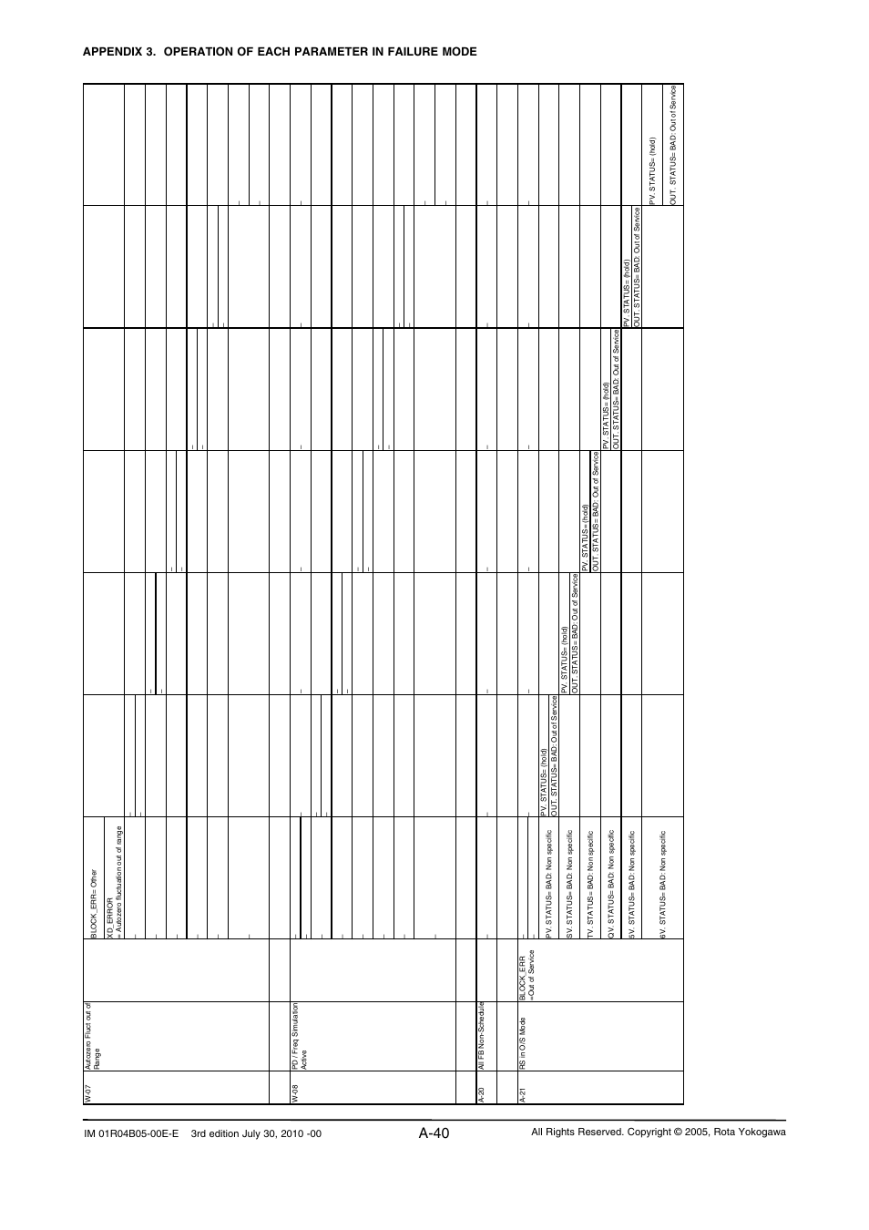 A-40 | Yokogawa RotaMASS 3-Series User Manual | Page 140 / 182