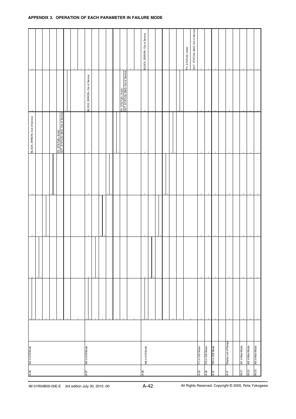 A-42 | Yokogawa RotaMASS 3-Series User Manual | Page 142 / 182