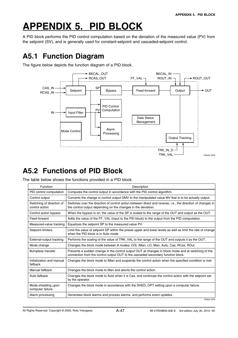 Appendix 5. pid block, A5.1 function diagram, A5.2 functions of pid block | Yokogawa RotaMASS 3-Series User Manual | Page 147 / 182