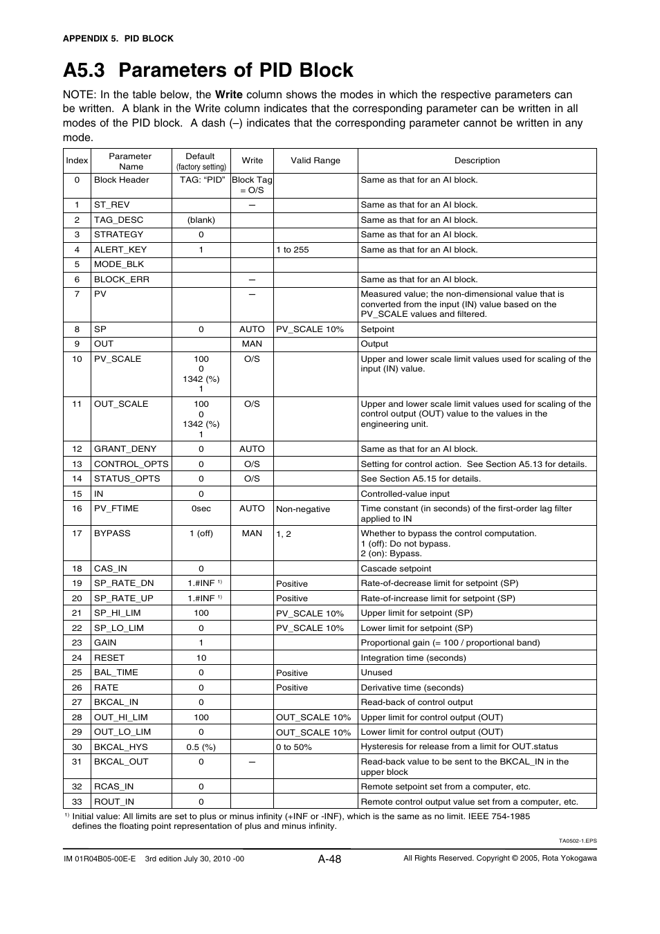 A5.3 parameters of pid block, A-48 | Yokogawa RotaMASS 3-Series User Manual | Page 148 / 182