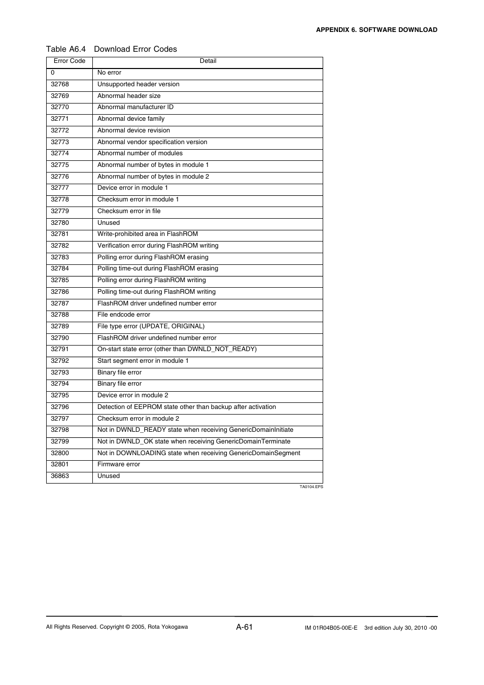 A-61, Table a6.4 download error codes | Yokogawa RotaMASS 3-Series User Manual | Page 161 / 182