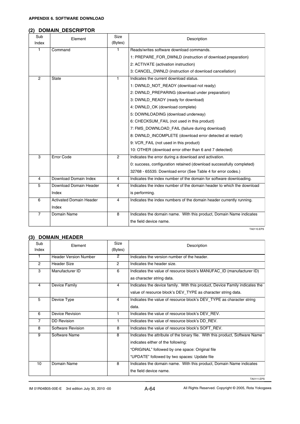 A-64, 2) domain_descriptor, 3) domain_header | Yokogawa RotaMASS 3-Series User Manual | Page 164 / 182