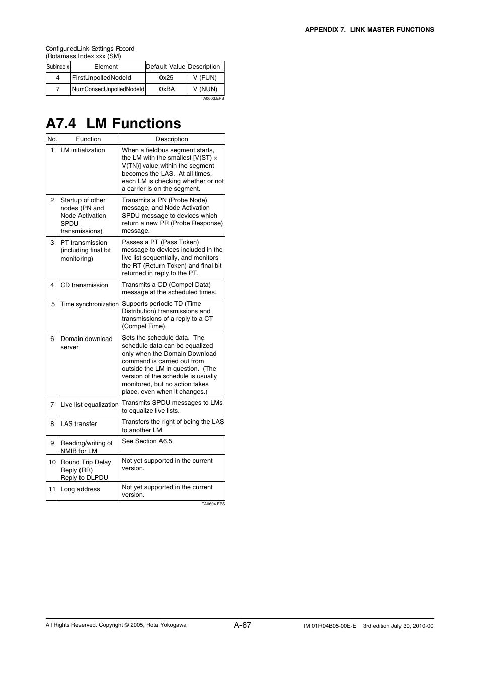 A7.4 lm functions, A-67 | Yokogawa RotaMASS 3-Series User Manual | Page 167 / 182