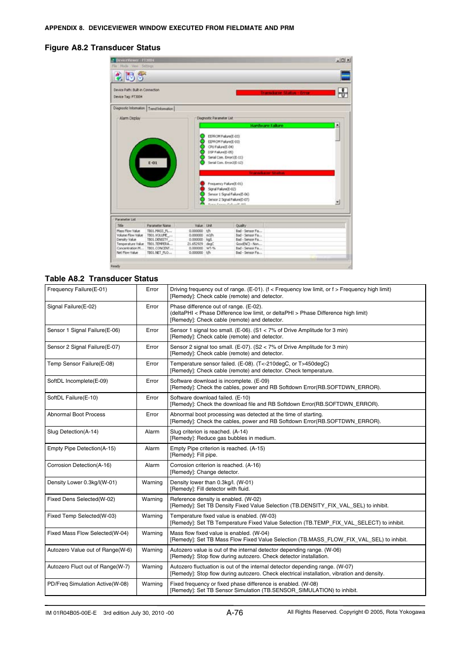 A-76, Table a8.2 transducer status, Figure a8.2 transducer status | Yokogawa RotaMASS 3-Series User Manual | Page 176 / 182